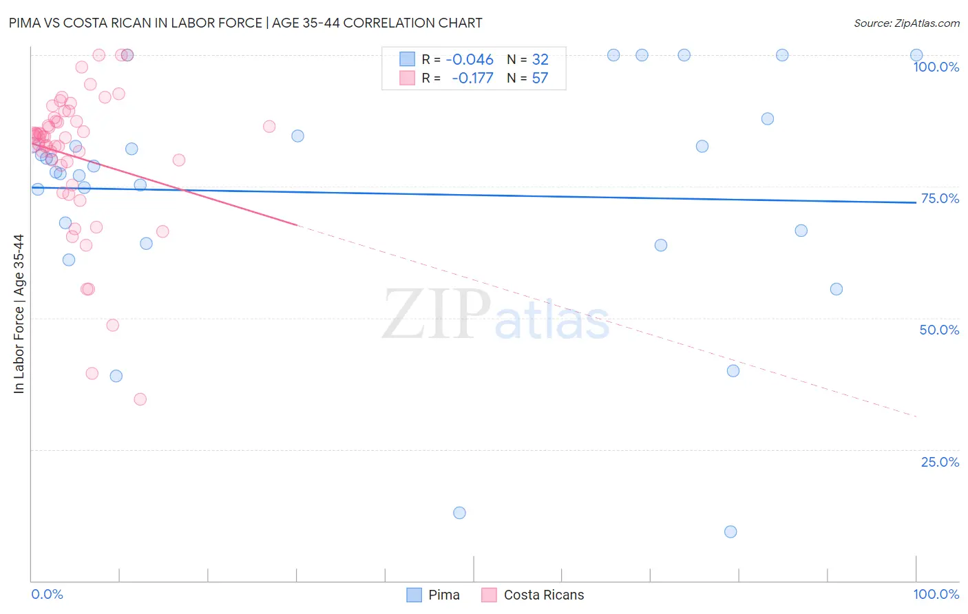 Pima vs Costa Rican In Labor Force | Age 35-44