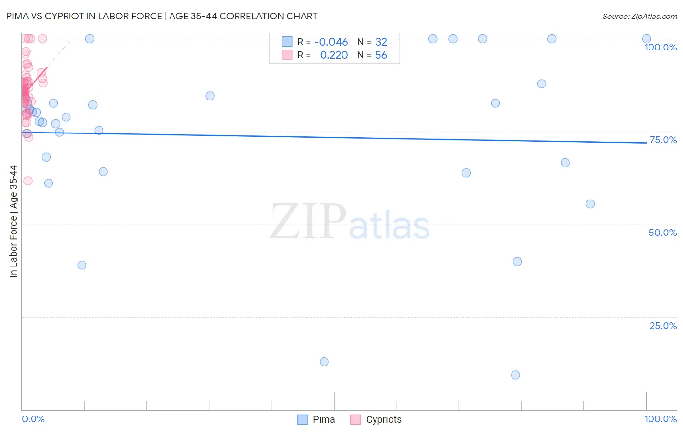 Pima vs Cypriot In Labor Force | Age 35-44