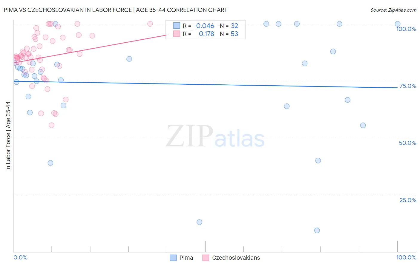 Pima vs Czechoslovakian In Labor Force | Age 35-44