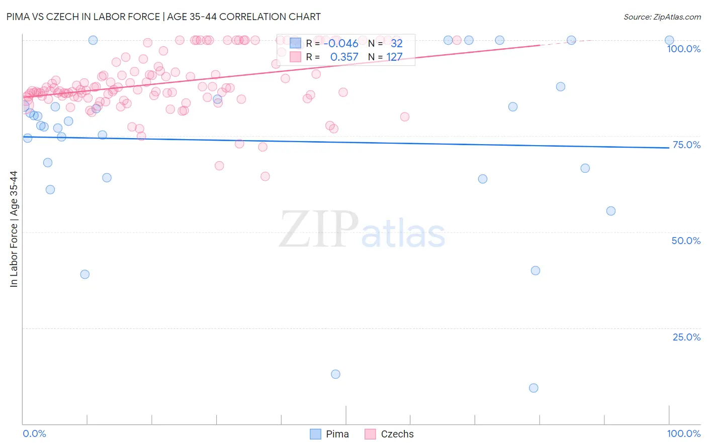 Pima vs Czech In Labor Force | Age 35-44