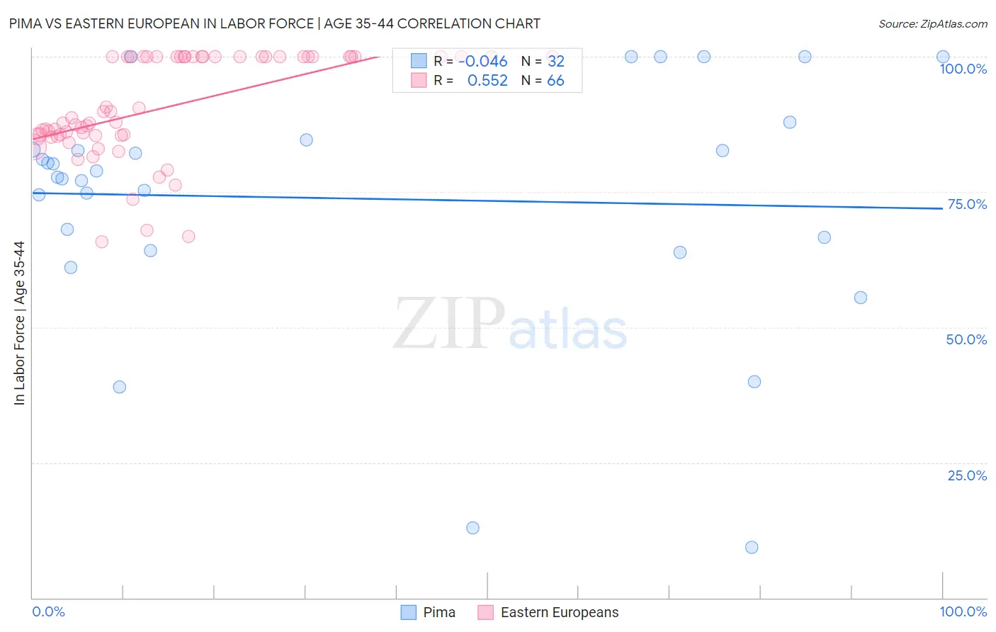 Pima vs Eastern European In Labor Force | Age 35-44