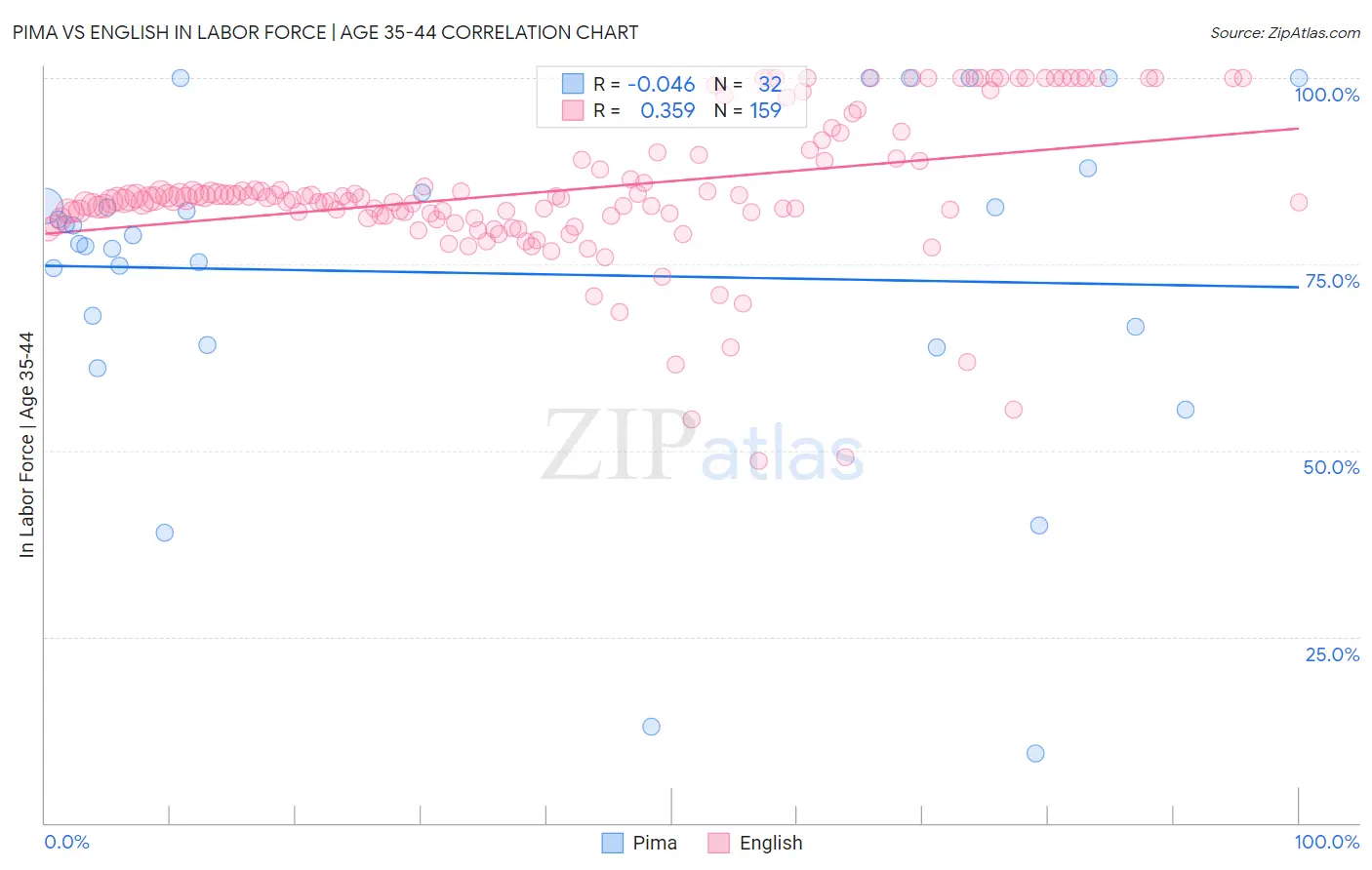Pima vs English In Labor Force | Age 35-44