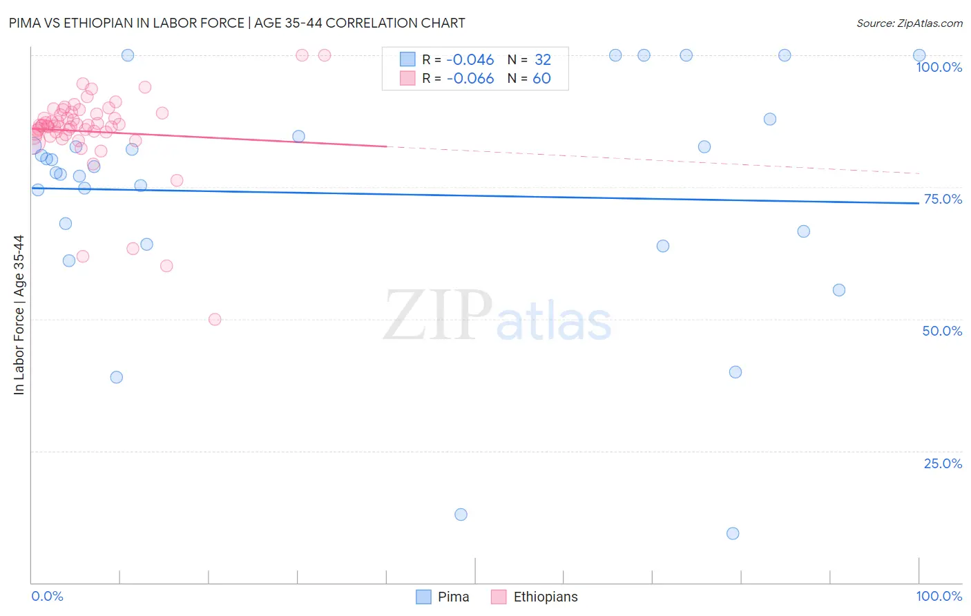 Pima vs Ethiopian In Labor Force | Age 35-44