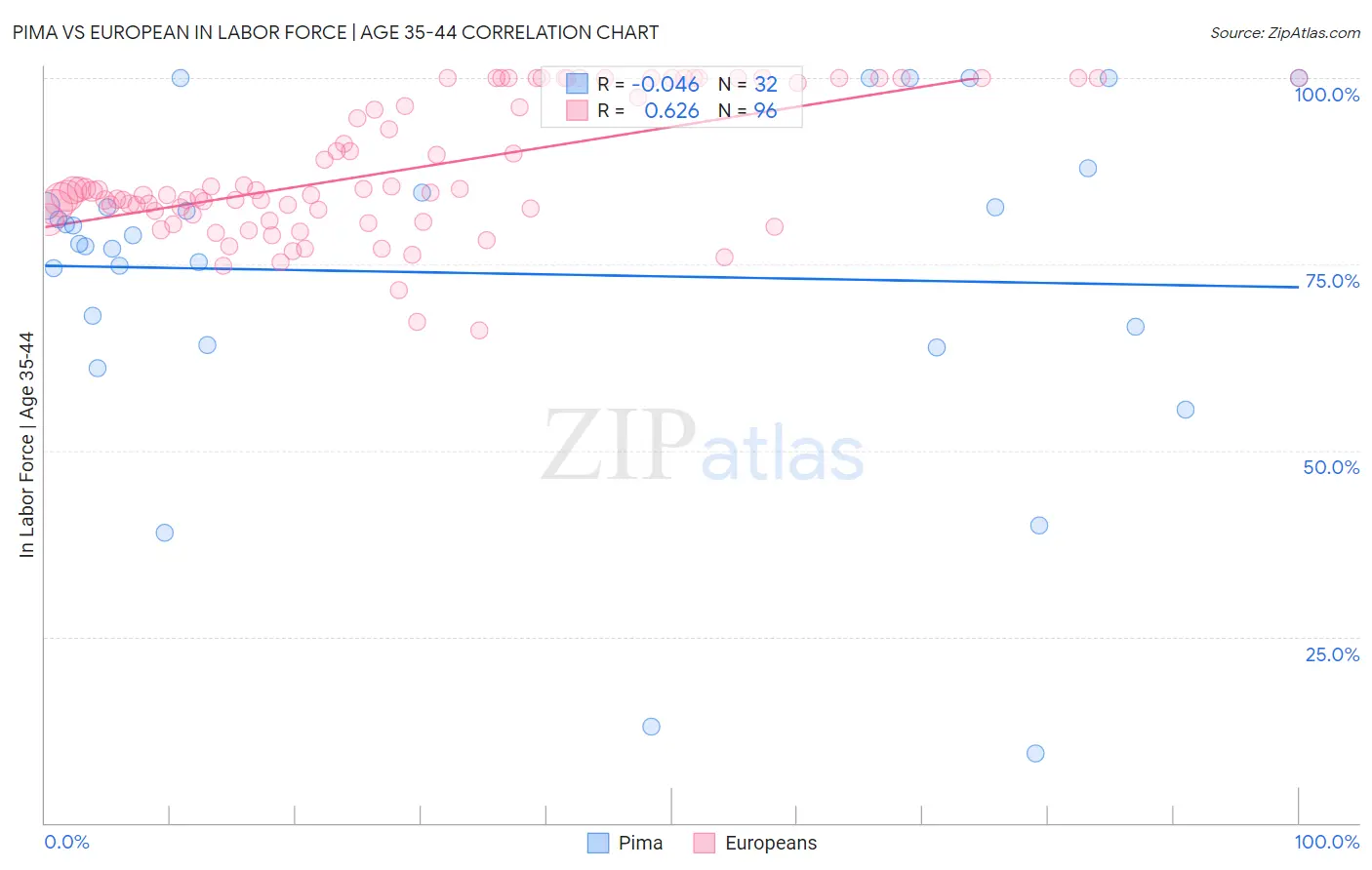 Pima vs European In Labor Force | Age 35-44