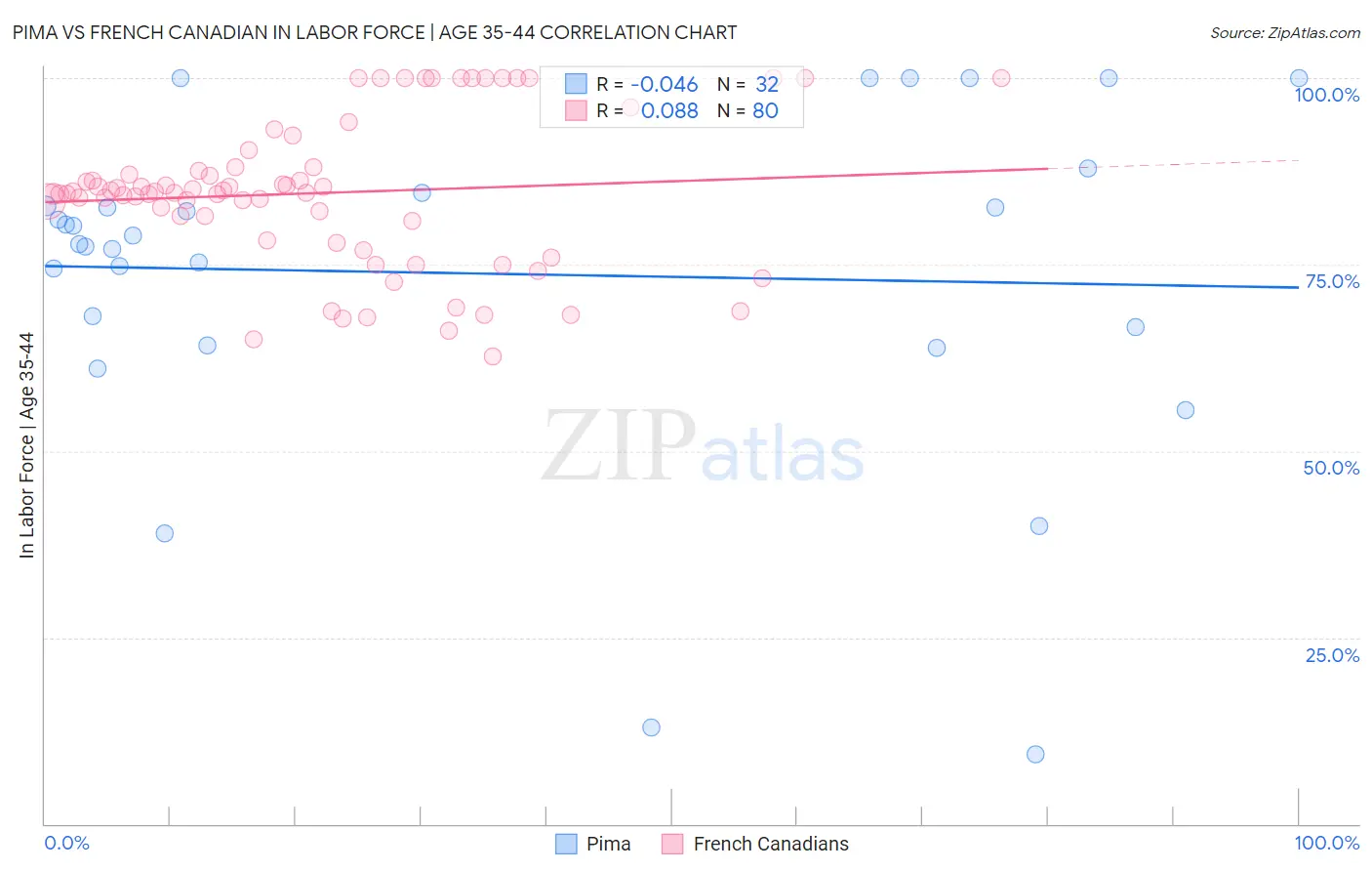 Pima vs French Canadian In Labor Force | Age 35-44