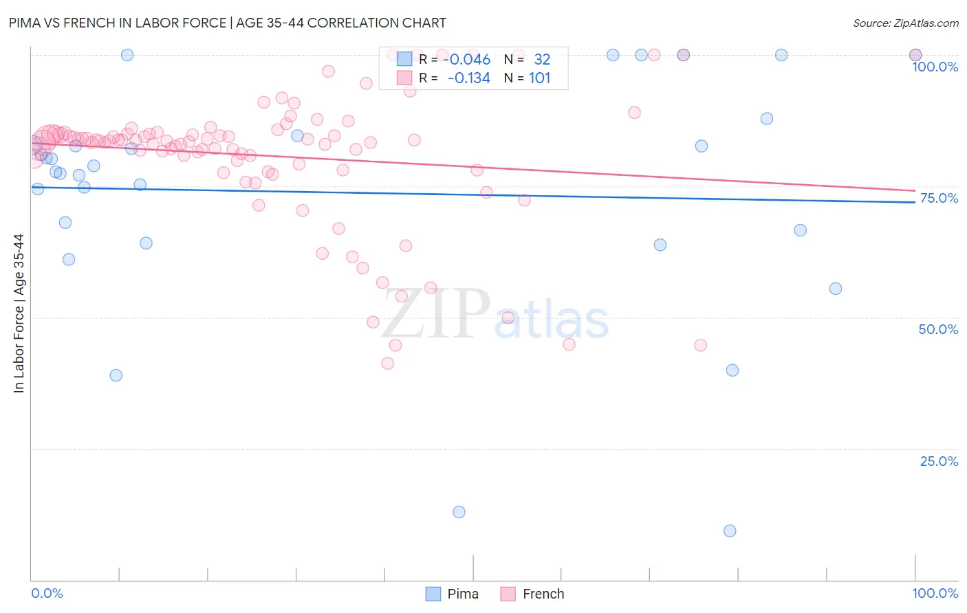 Pima vs French In Labor Force | Age 35-44