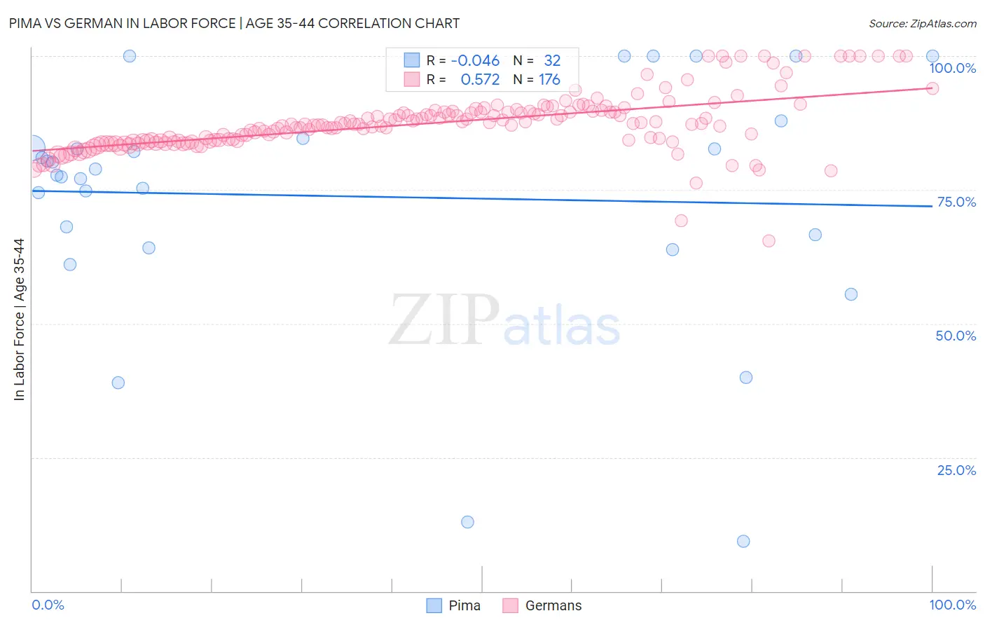 Pima vs German In Labor Force | Age 35-44