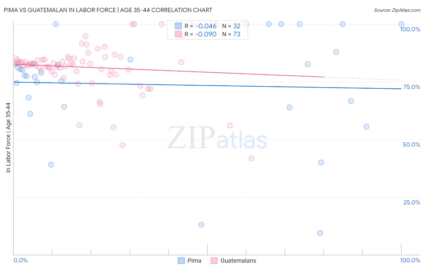 Pima vs Guatemalan In Labor Force | Age 35-44