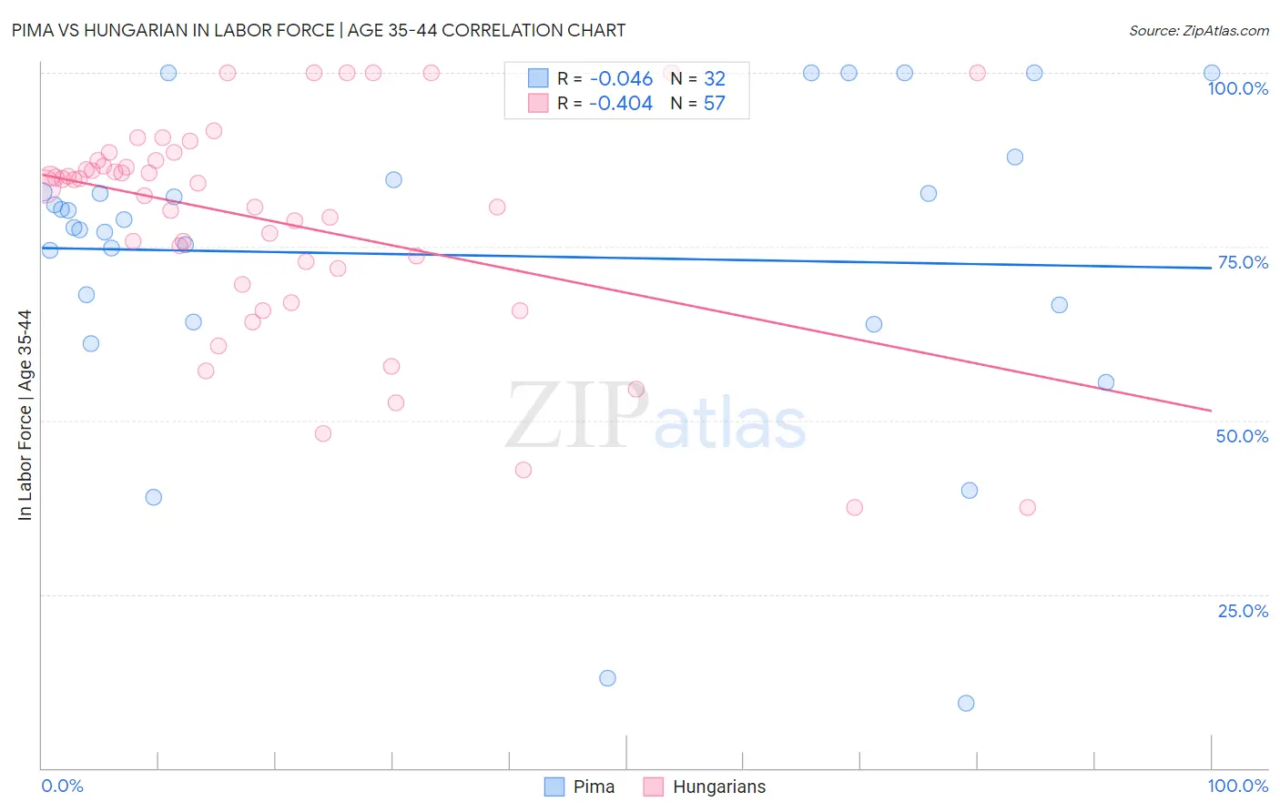 Pima vs Hungarian In Labor Force | Age 35-44