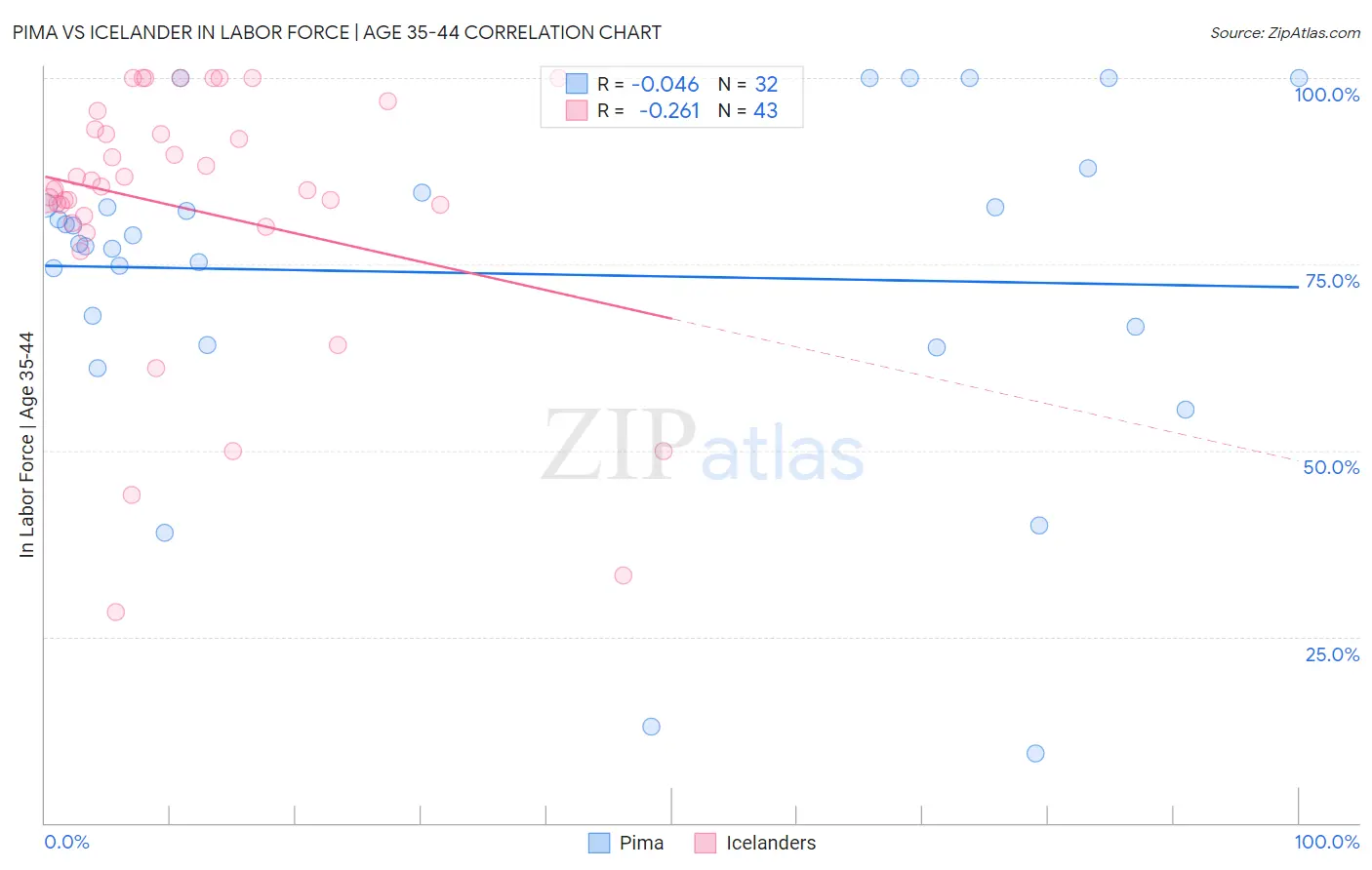 Pima vs Icelander In Labor Force | Age 35-44