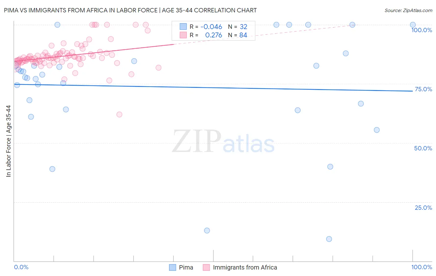 Pima vs Immigrants from Africa In Labor Force | Age 35-44
