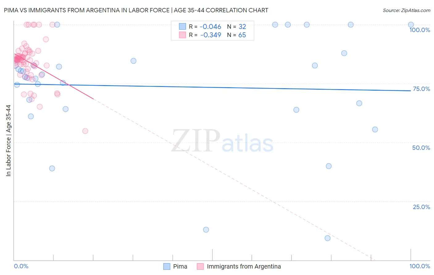 Pima vs Immigrants from Argentina In Labor Force | Age 35-44