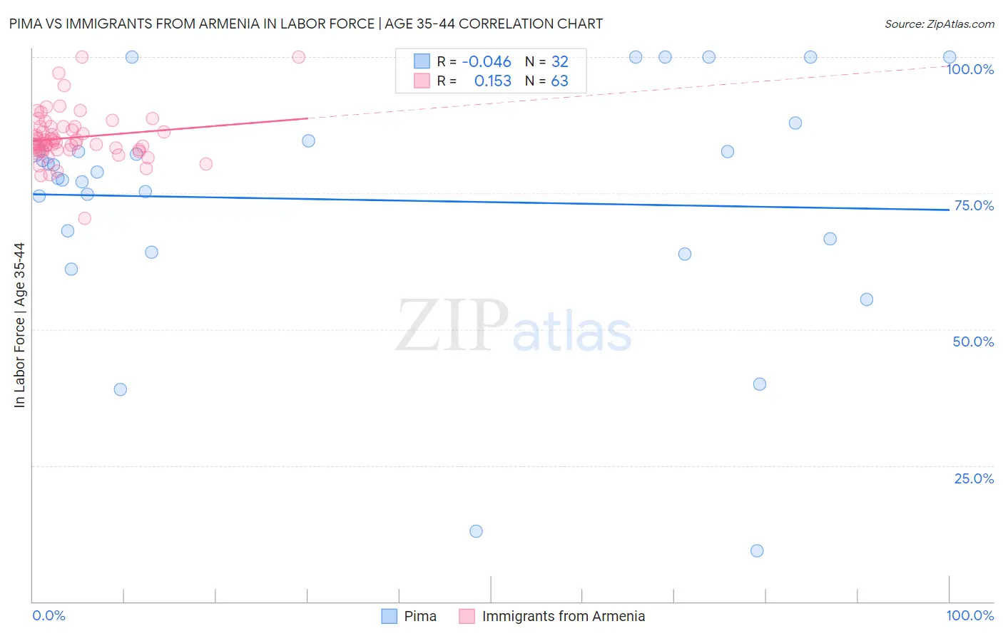 Pima vs Immigrants from Armenia In Labor Force | Age 35-44
