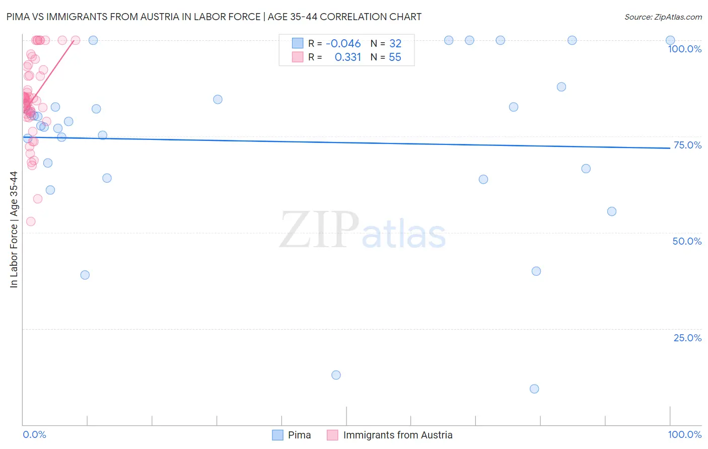 Pima vs Immigrants from Austria In Labor Force | Age 35-44