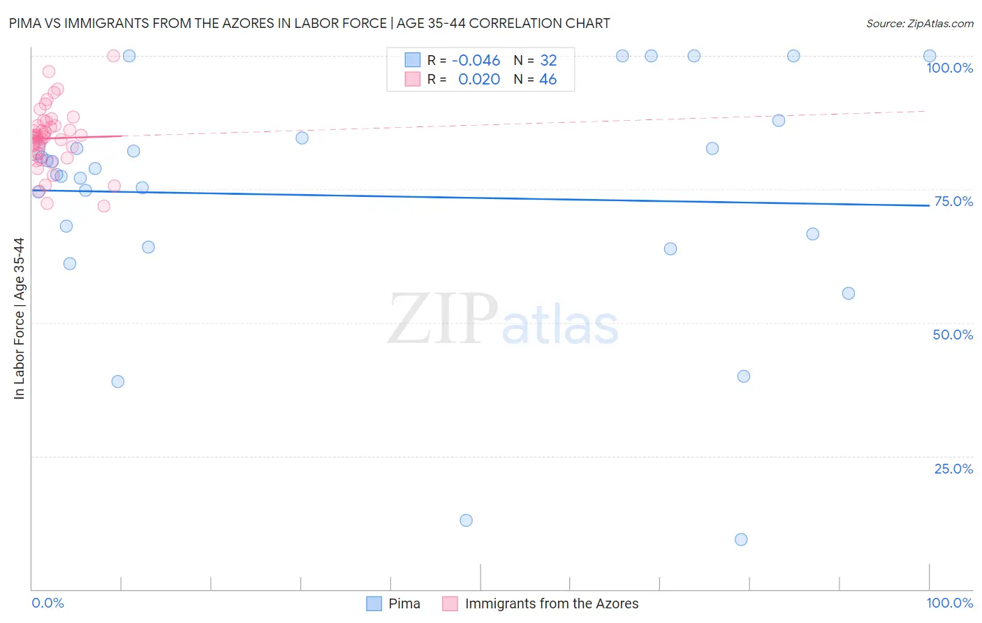 Pima vs Immigrants from the Azores In Labor Force | Age 35-44