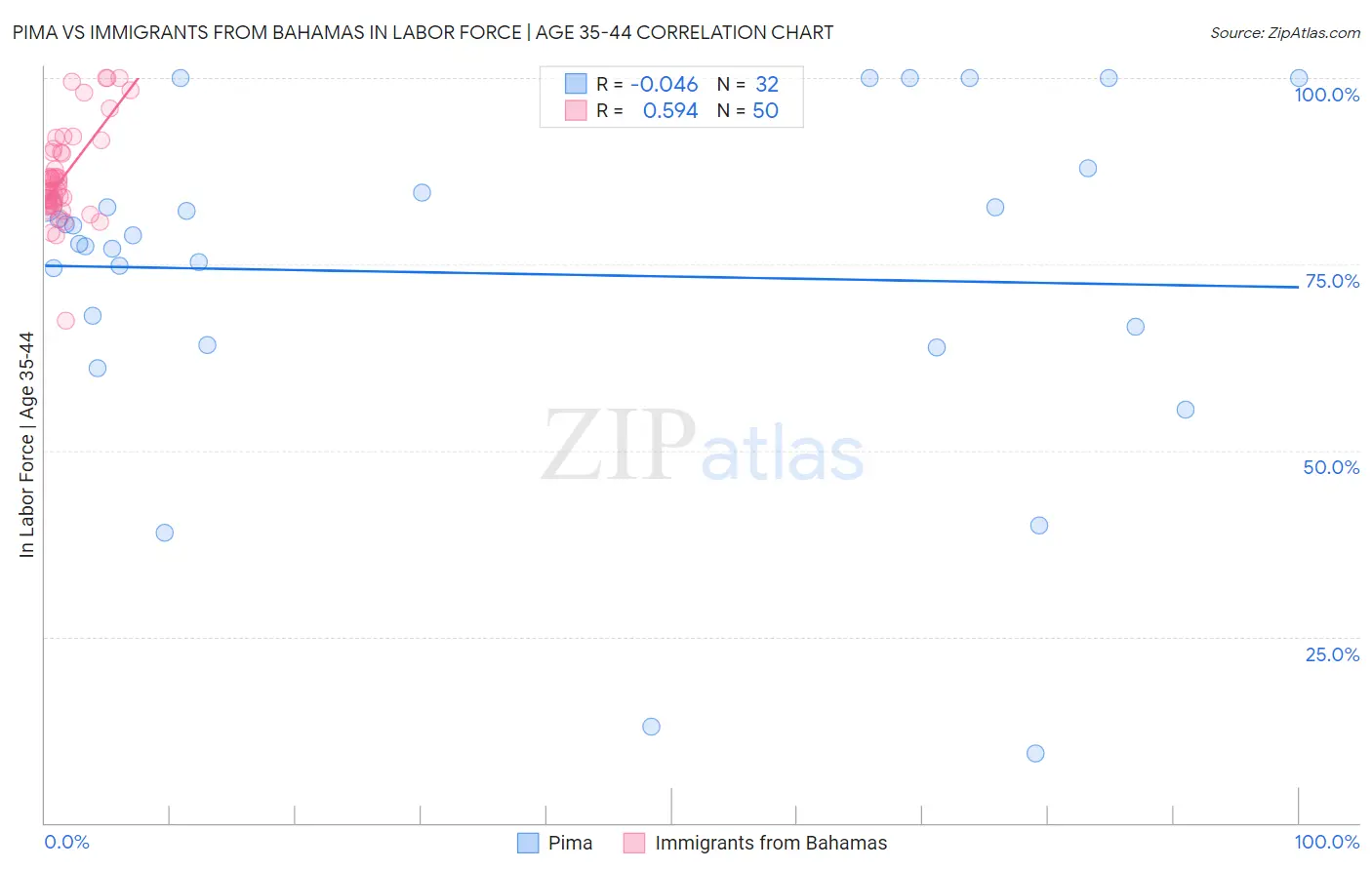 Pima vs Immigrants from Bahamas In Labor Force | Age 35-44