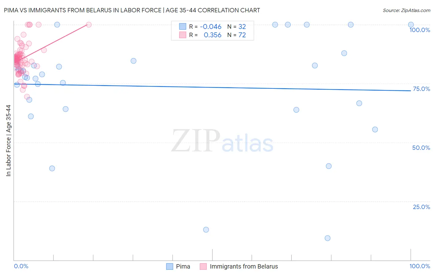 Pima vs Immigrants from Belarus In Labor Force | Age 35-44