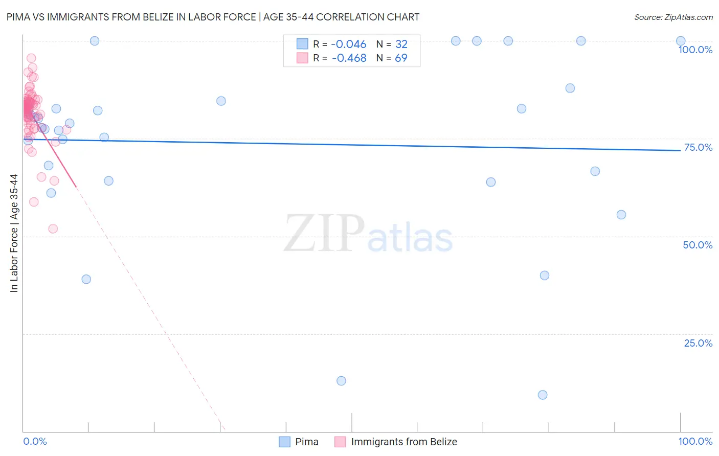Pima vs Immigrants from Belize In Labor Force | Age 35-44