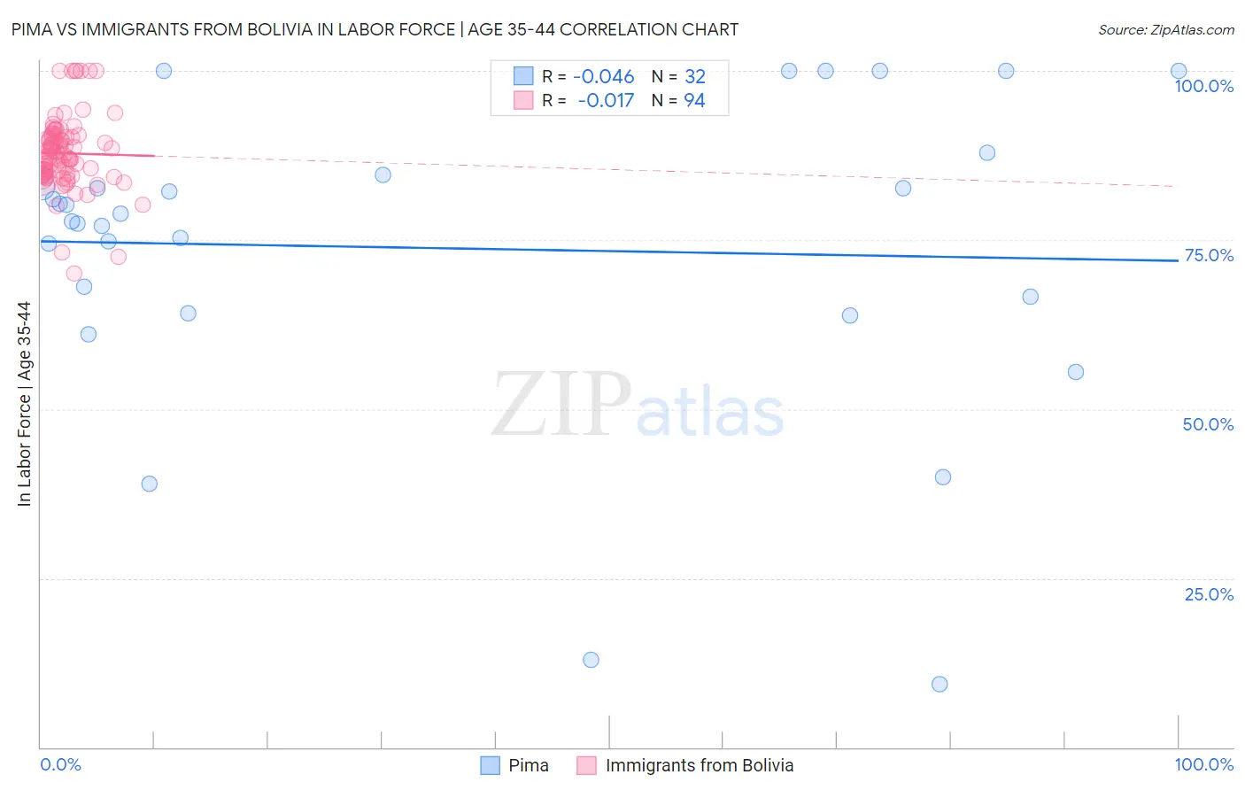 Pima vs Immigrants from Bolivia In Labor Force | Age 35-44