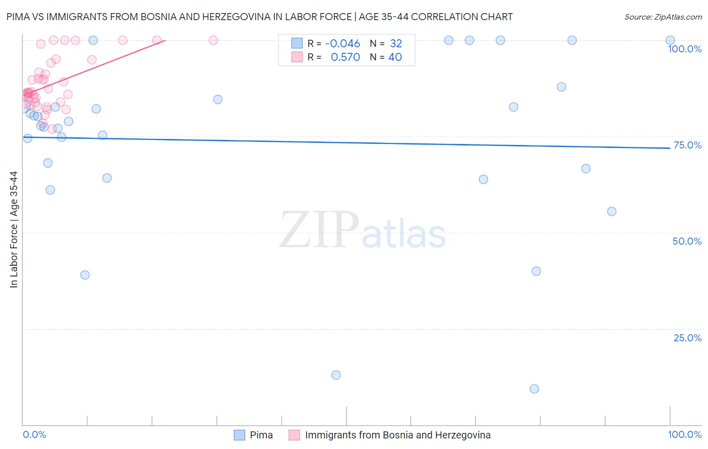 Pima vs Immigrants from Bosnia and Herzegovina In Labor Force | Age 35-44