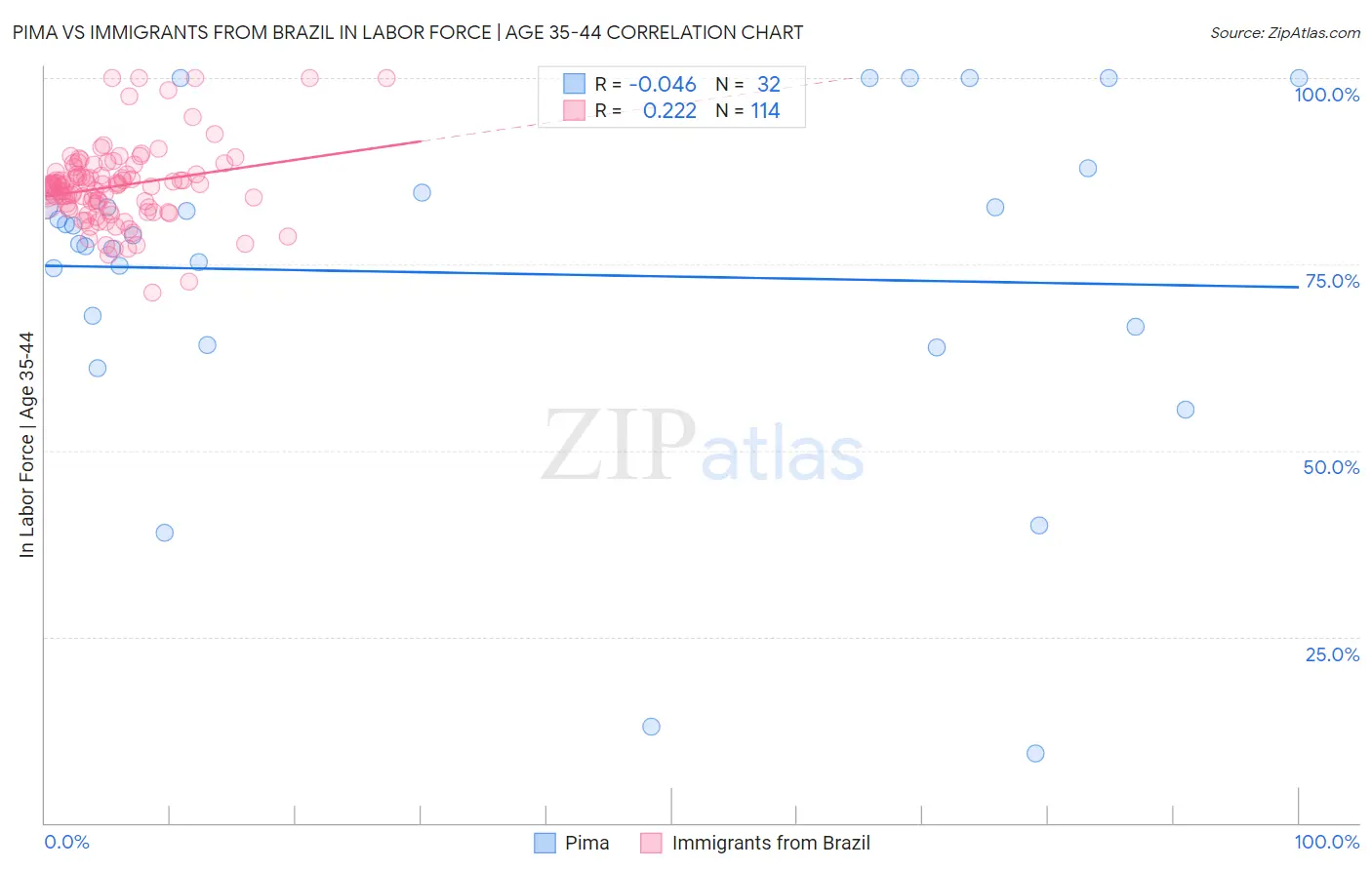 Pima vs Immigrants from Brazil In Labor Force | Age 35-44