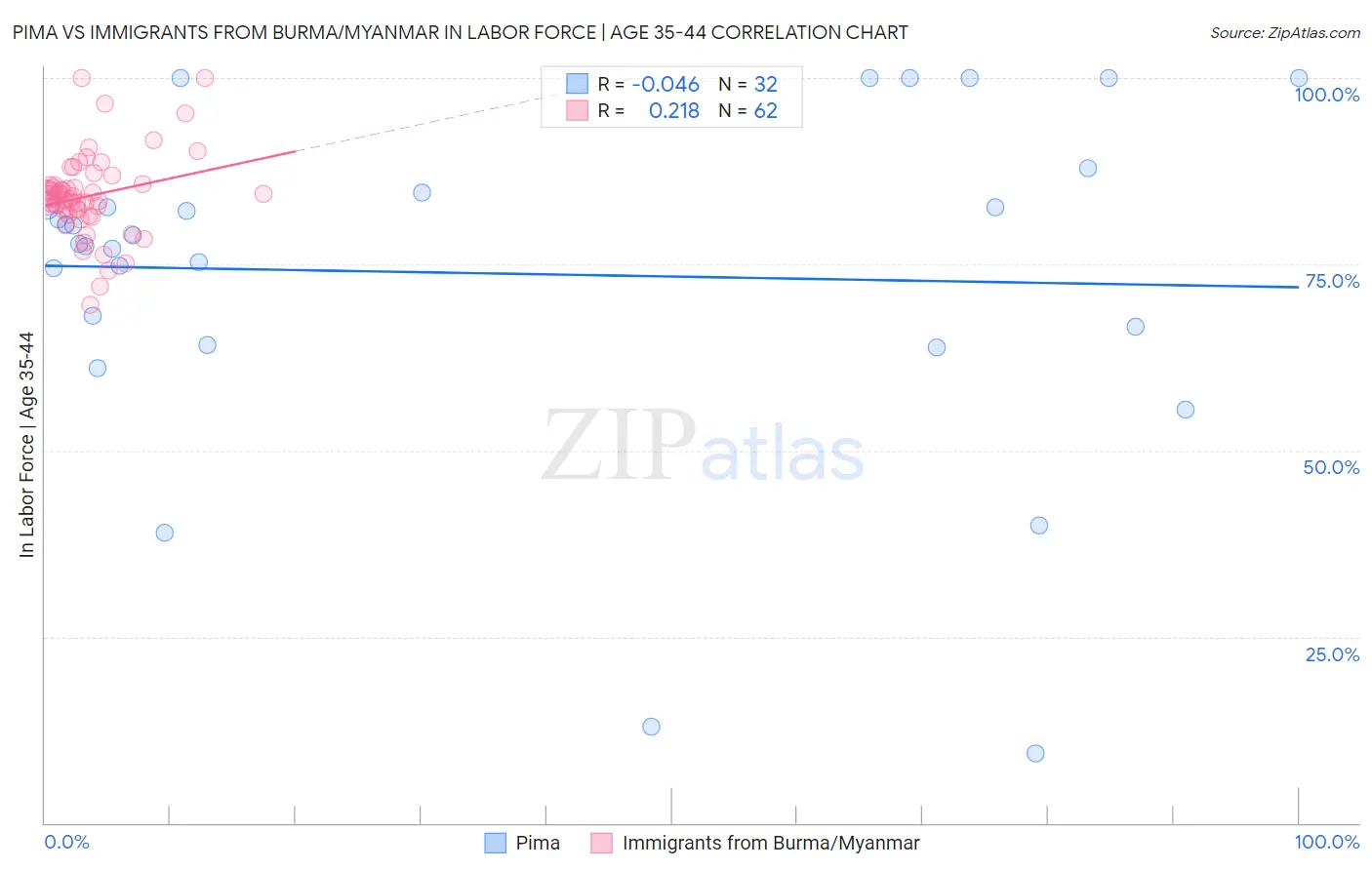 Pima vs Immigrants from Burma/Myanmar In Labor Force | Age 35-44