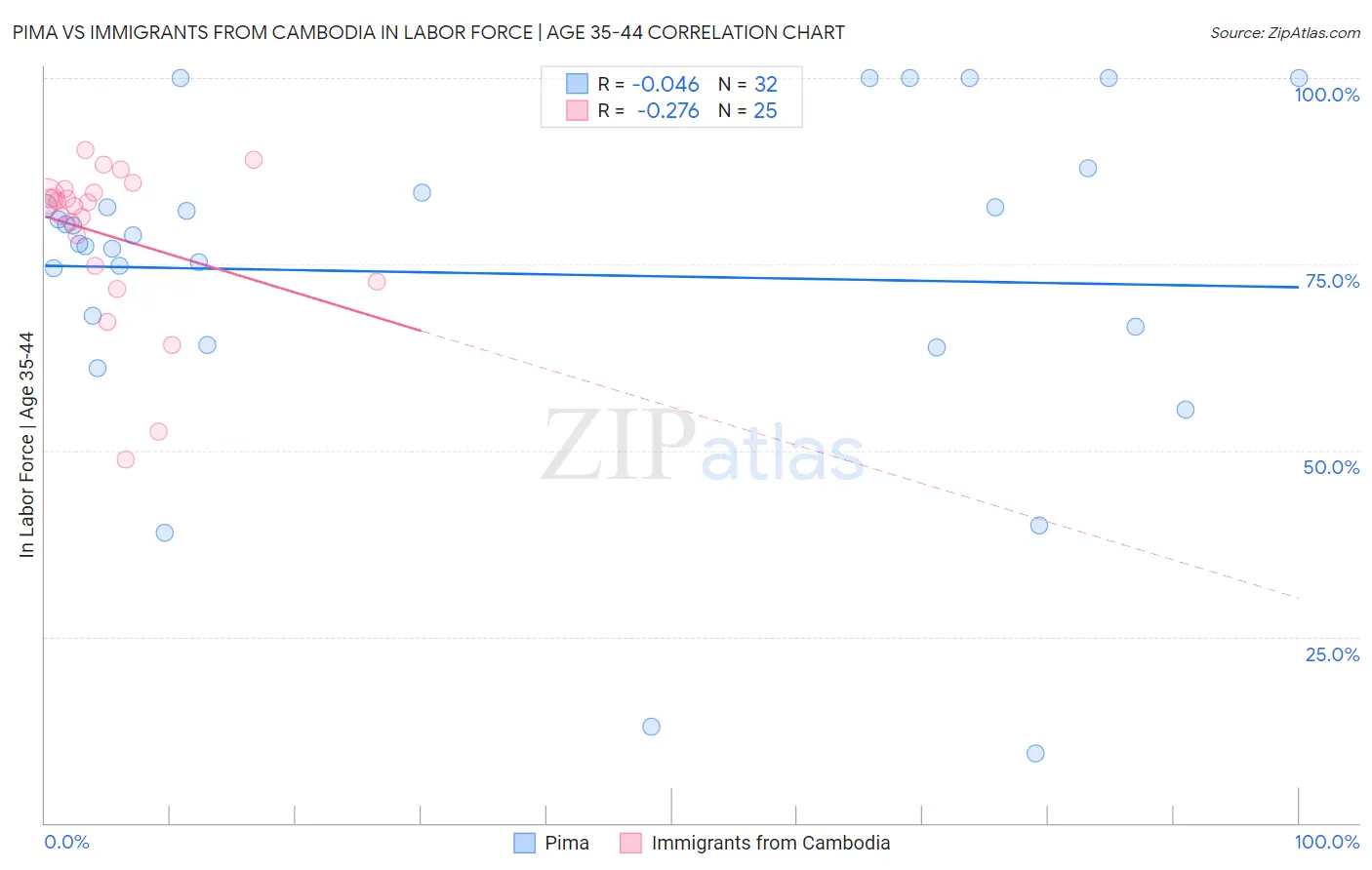 Pima vs Immigrants from Cambodia In Labor Force | Age 35-44
