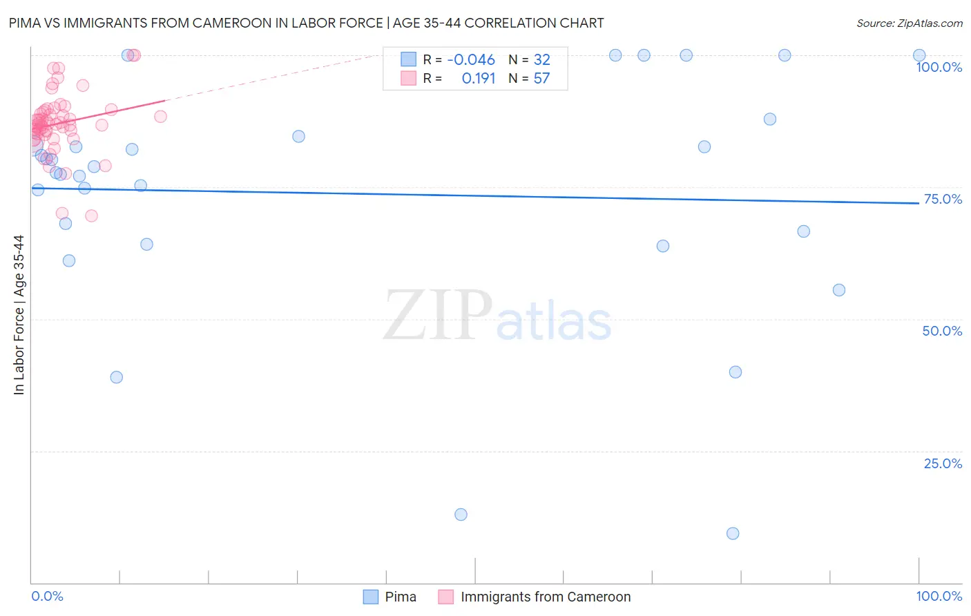 Pima vs Immigrants from Cameroon In Labor Force | Age 35-44