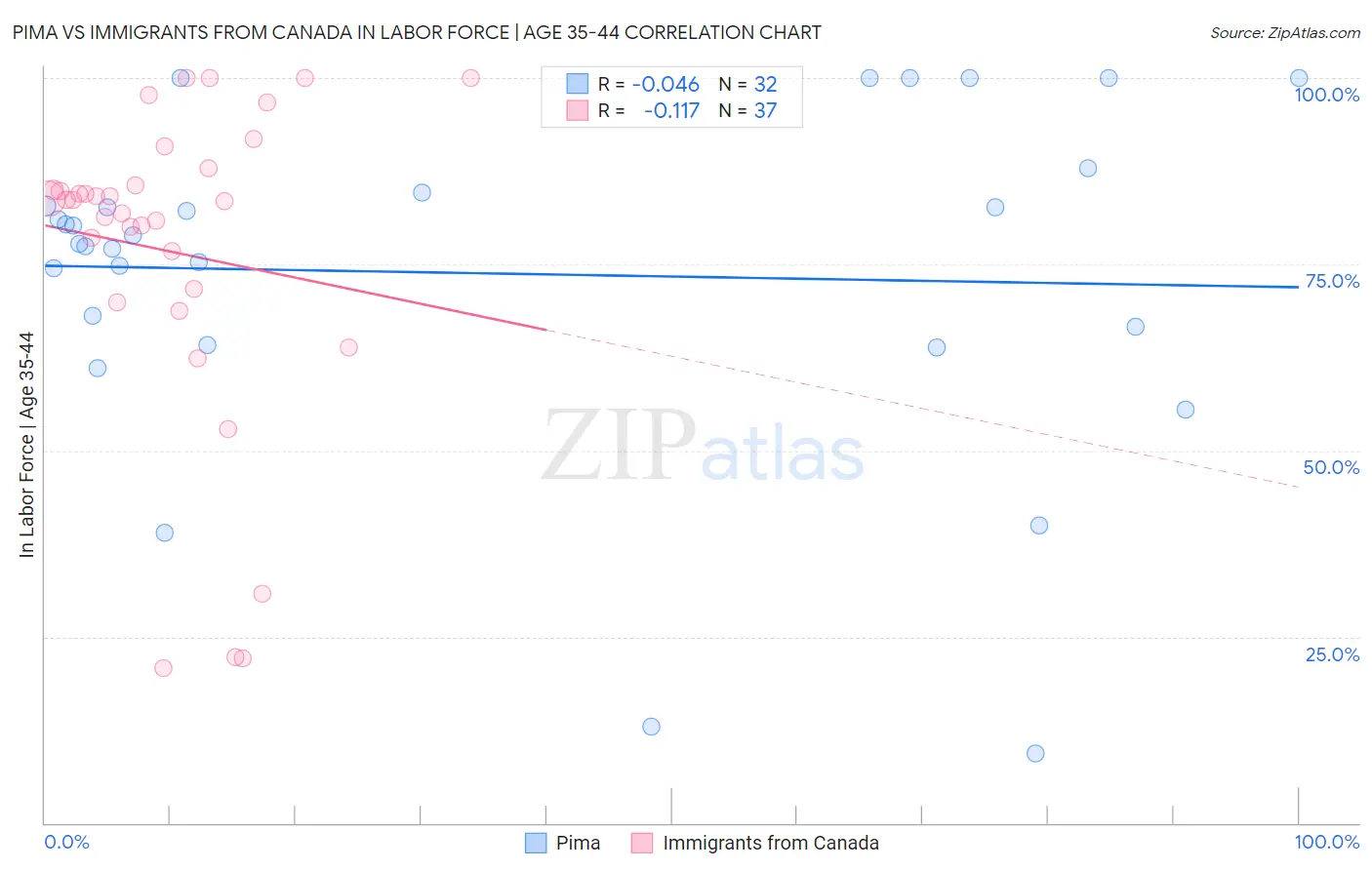 Pima vs Immigrants from Canada In Labor Force | Age 35-44