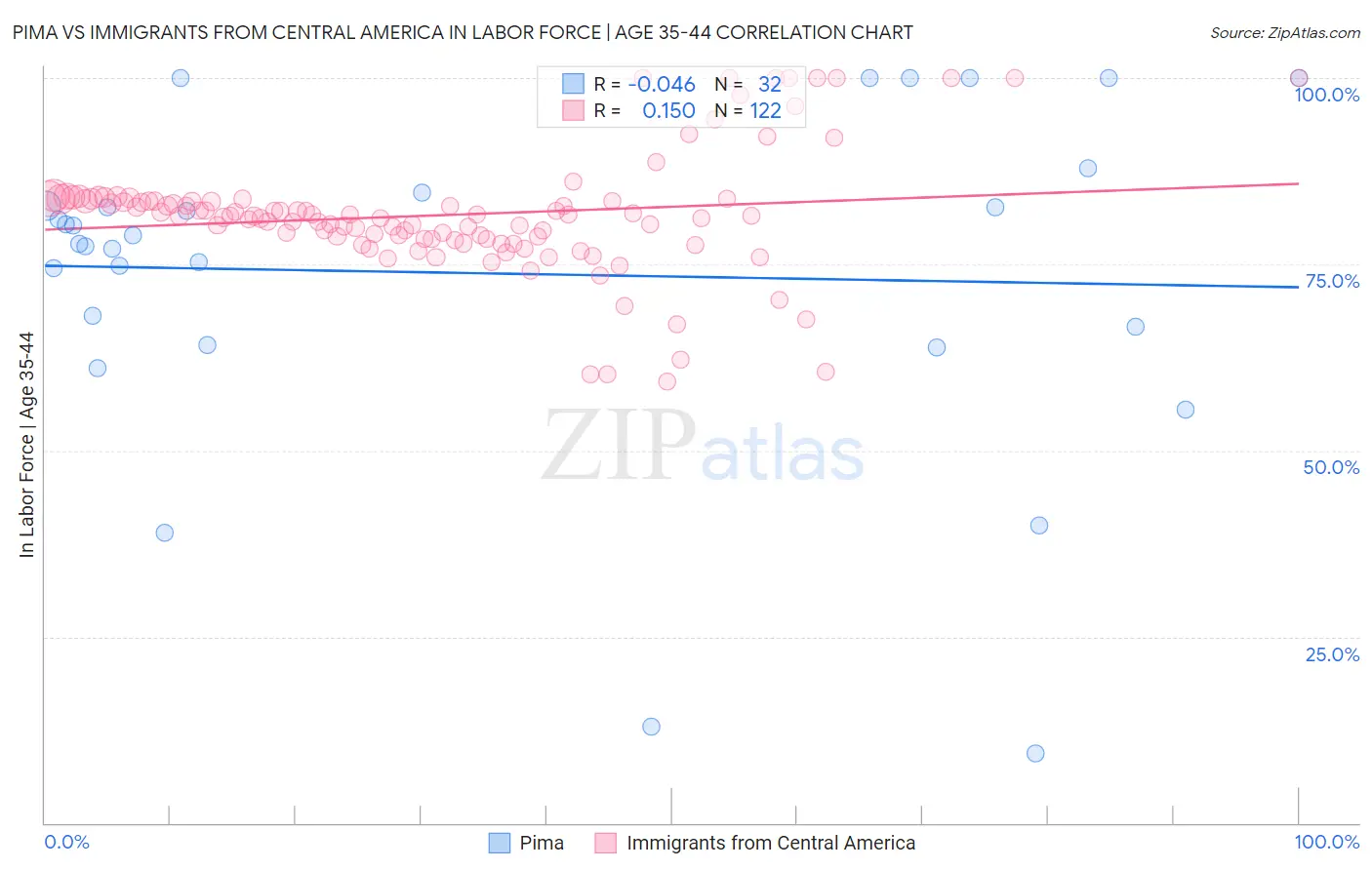 Pima vs Immigrants from Central America In Labor Force | Age 35-44