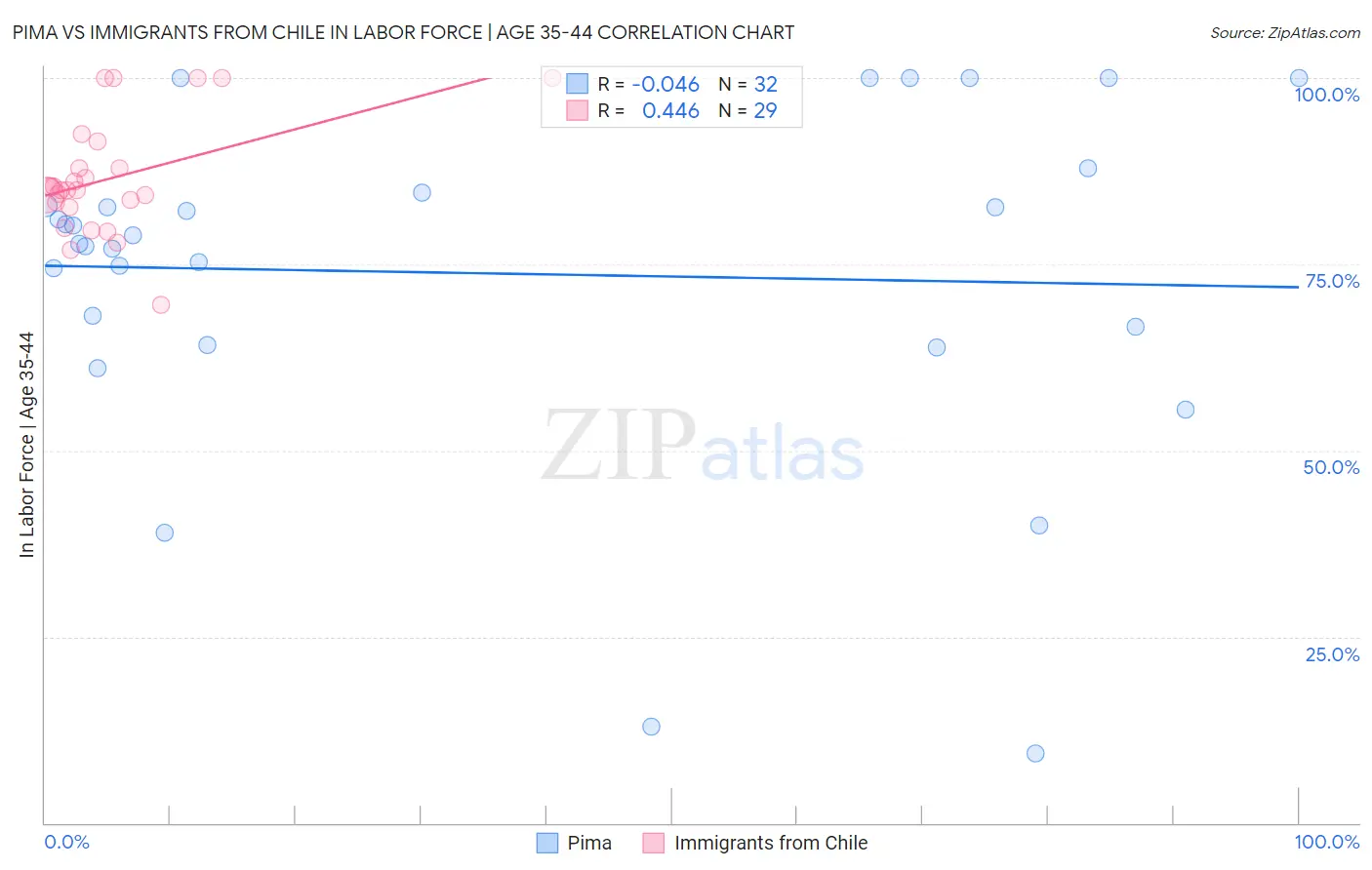 Pima vs Immigrants from Chile In Labor Force | Age 35-44