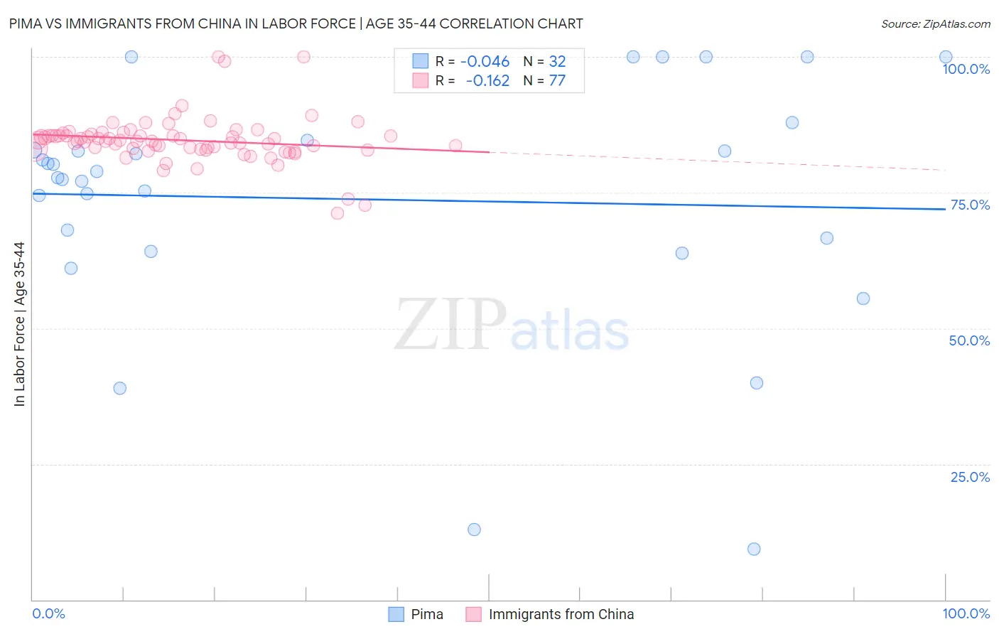 Pima vs Immigrants from China In Labor Force | Age 35-44