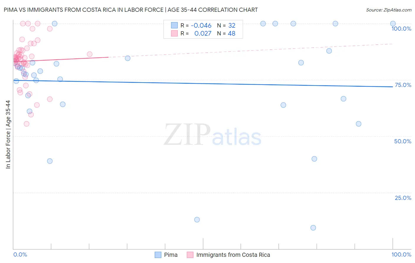 Pima vs Immigrants from Costa Rica In Labor Force | Age 35-44