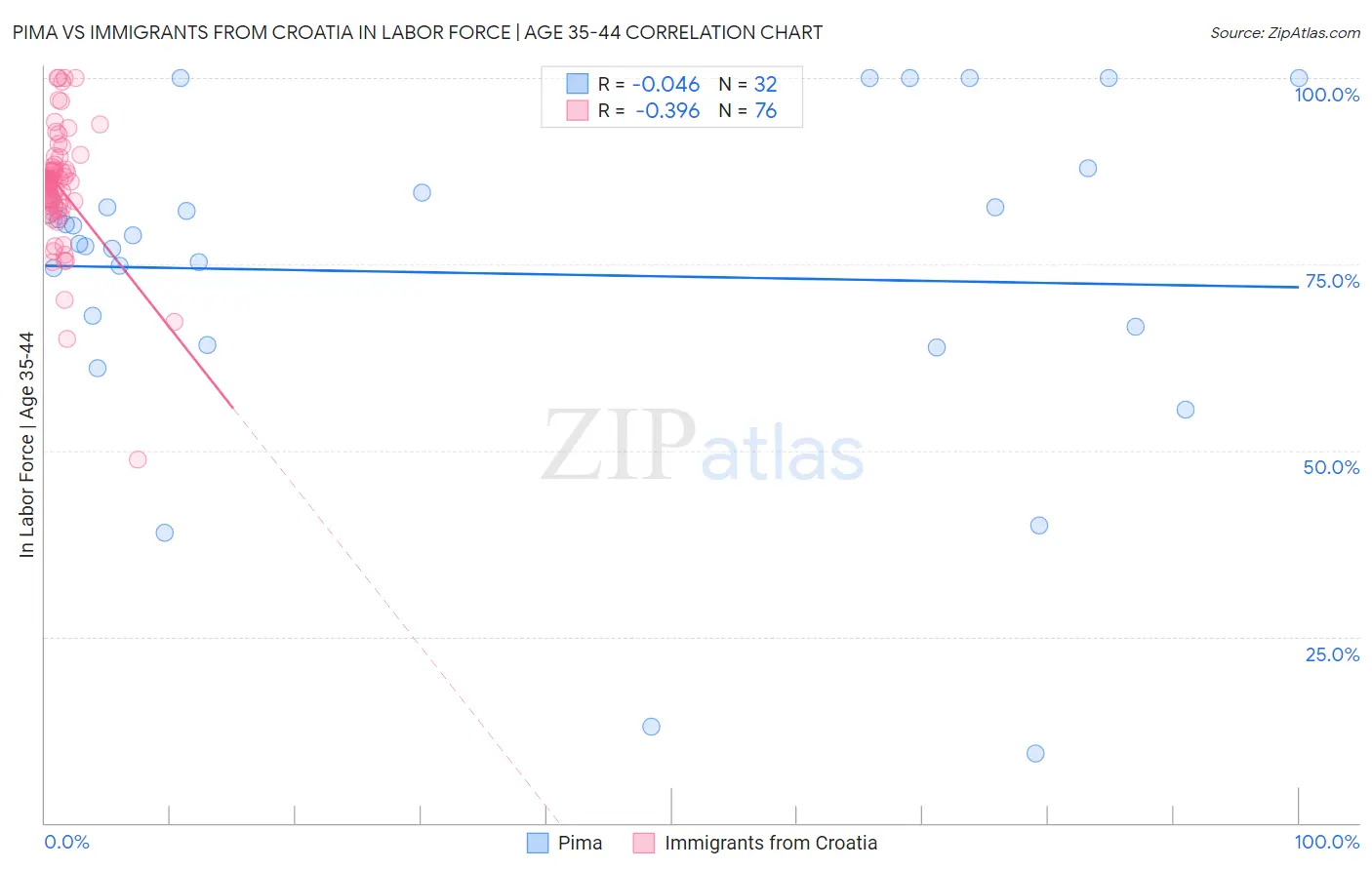 Pima vs Immigrants from Croatia In Labor Force | Age 35-44