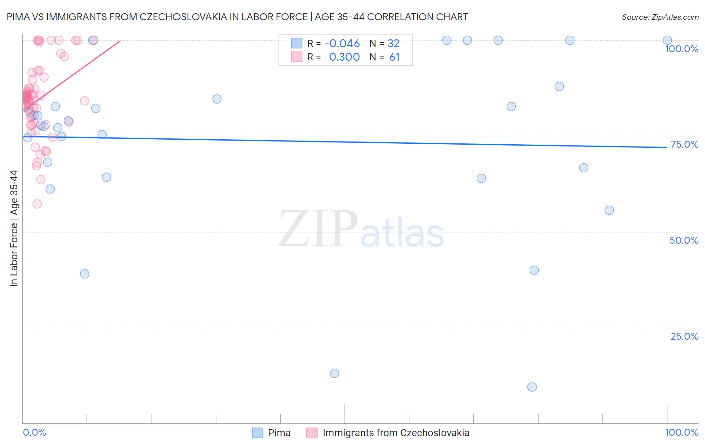 Pima vs Immigrants from Czechoslovakia In Labor Force | Age 35-44