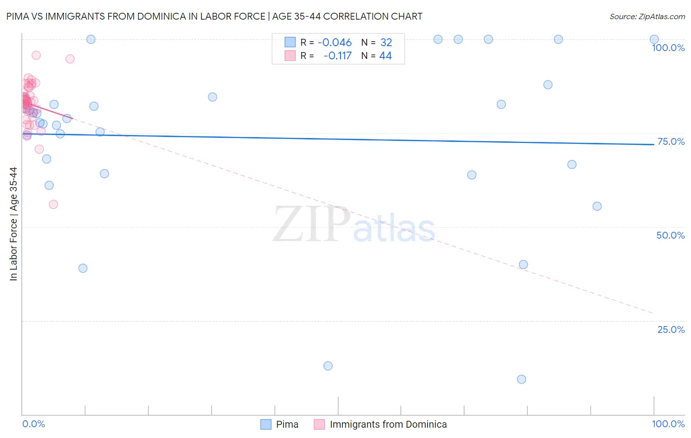Pima vs Immigrants from Dominica In Labor Force | Age 35-44