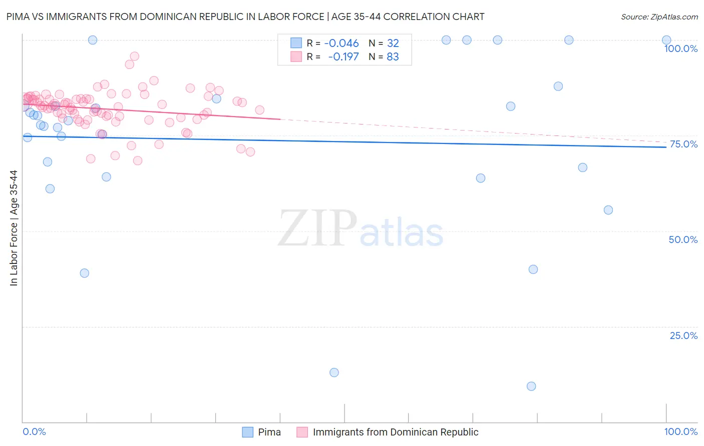 Pima vs Immigrants from Dominican Republic In Labor Force | Age 35-44