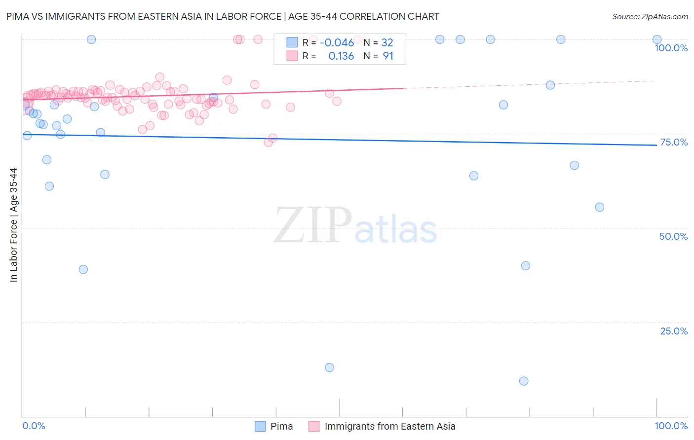 Pima vs Immigrants from Eastern Asia In Labor Force | Age 35-44