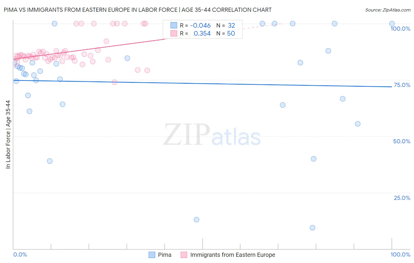 Pima vs Immigrants from Eastern Europe In Labor Force | Age 35-44