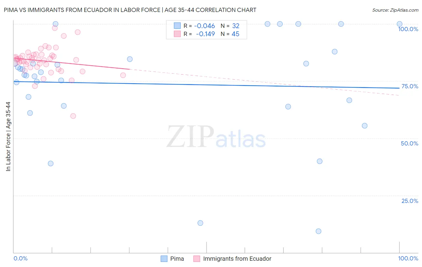 Pima vs Immigrants from Ecuador In Labor Force | Age 35-44