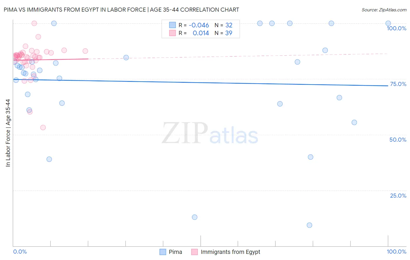Pima vs Immigrants from Egypt In Labor Force | Age 35-44