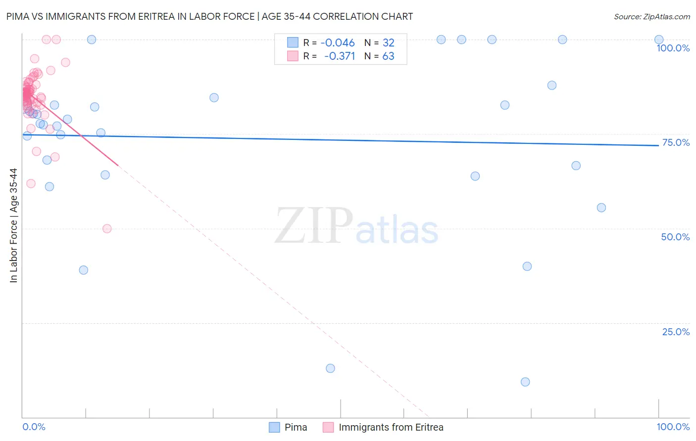 Pima vs Immigrants from Eritrea In Labor Force | Age 35-44