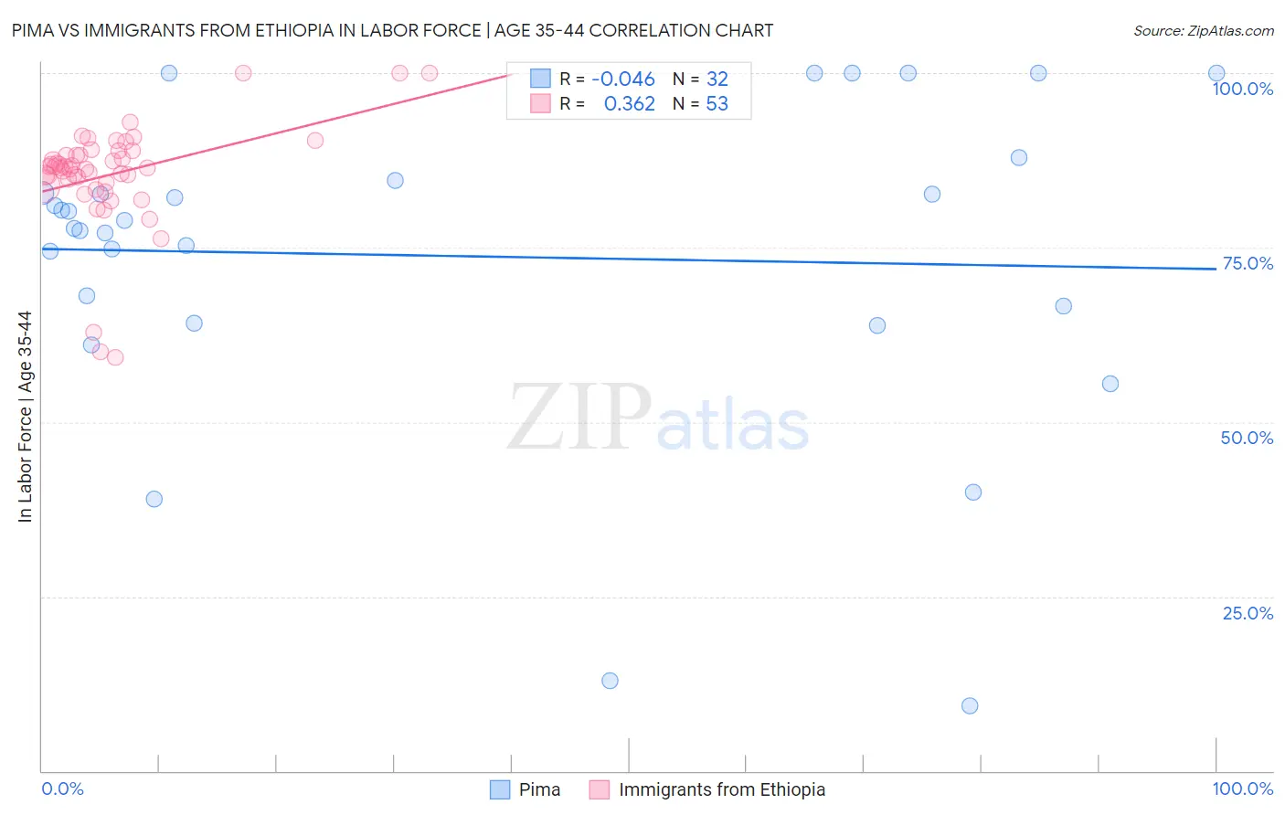 Pima vs Immigrants from Ethiopia In Labor Force | Age 35-44