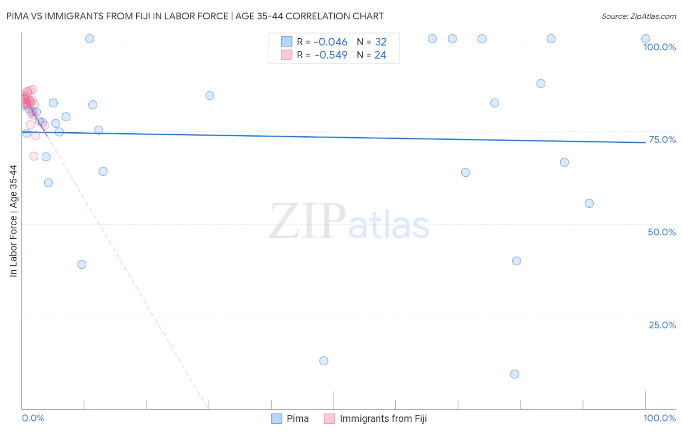 Pima vs Immigrants from Fiji In Labor Force | Age 35-44