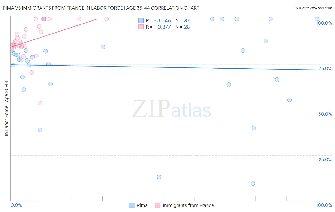 Pima vs Immigrants from France In Labor Force | Age 35-44