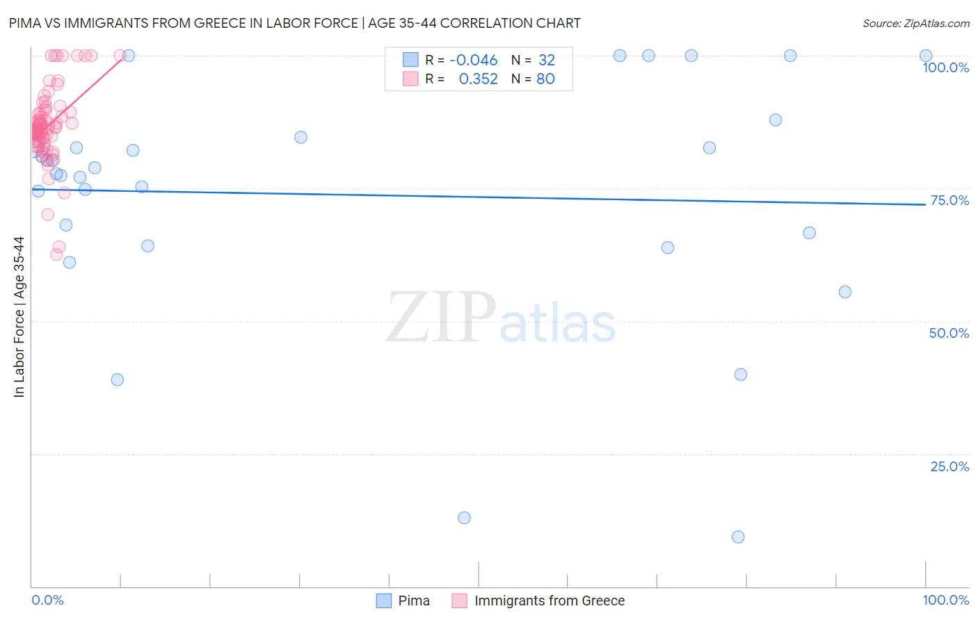 Pima vs Immigrants from Greece In Labor Force | Age 35-44