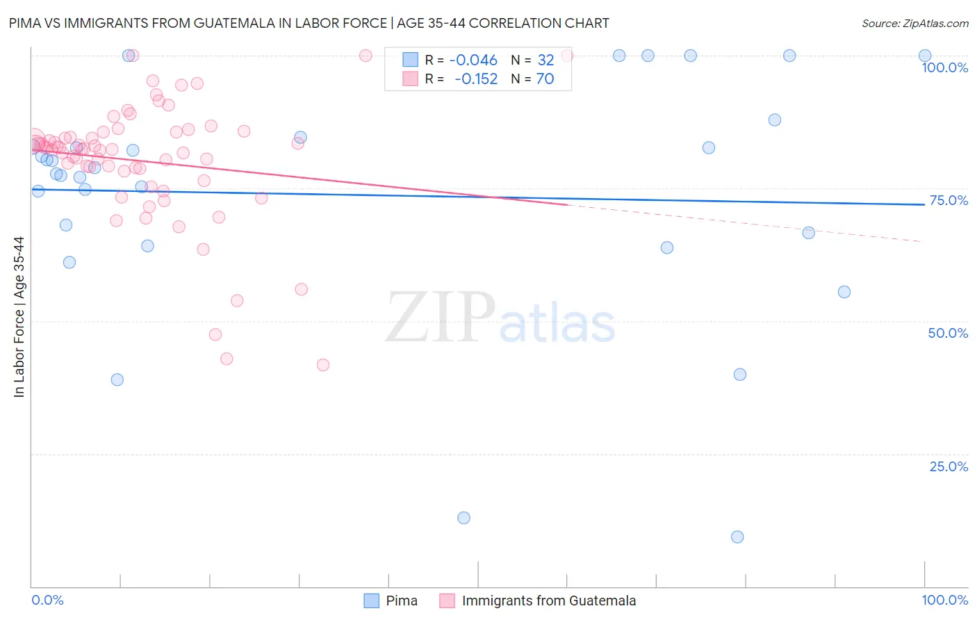 Pima vs Immigrants from Guatemala In Labor Force | Age 35-44