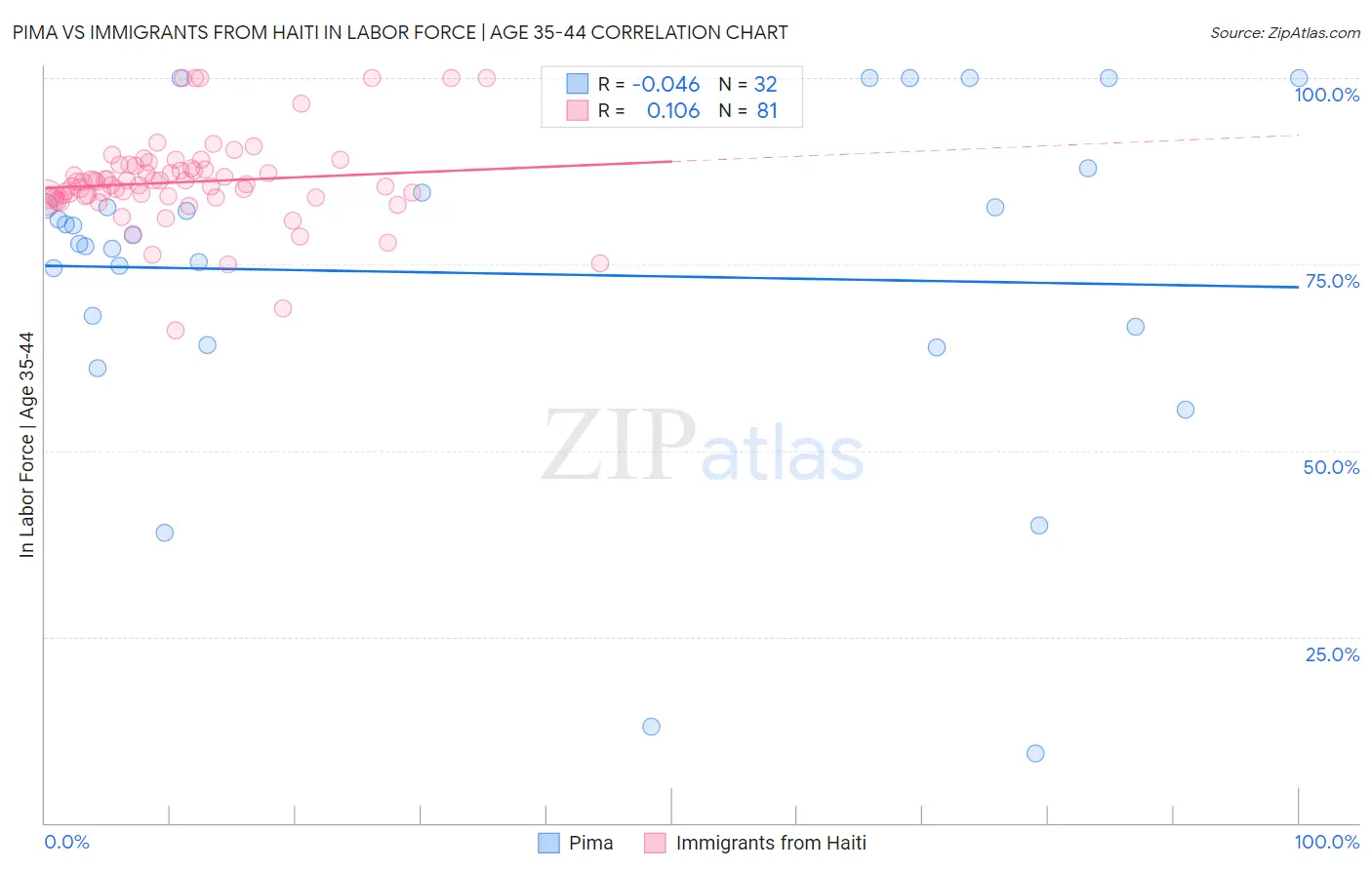 Pima vs Immigrants from Haiti In Labor Force | Age 35-44