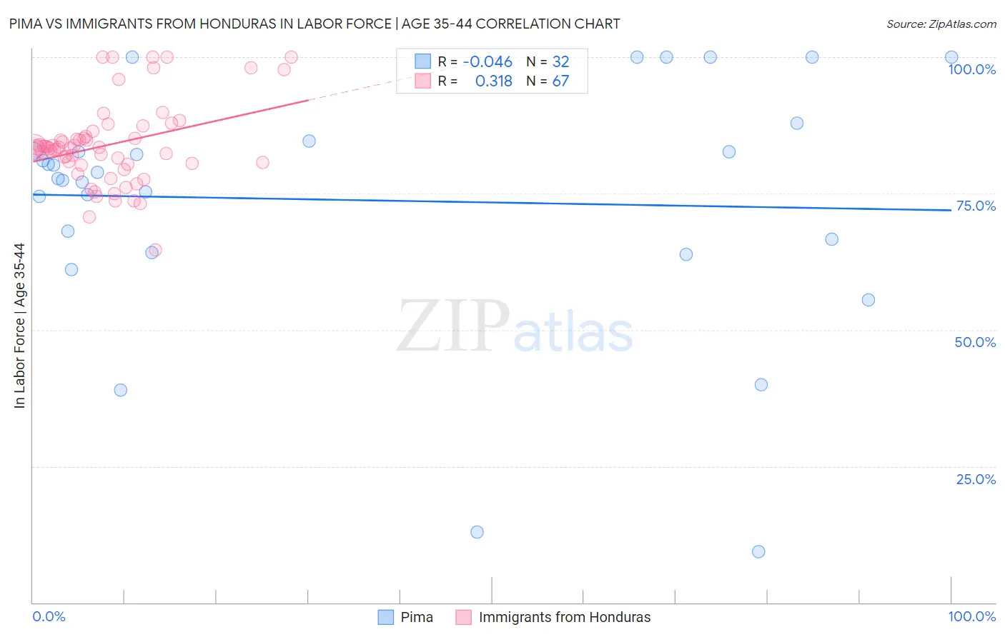 Pima vs Immigrants from Honduras In Labor Force | Age 35-44