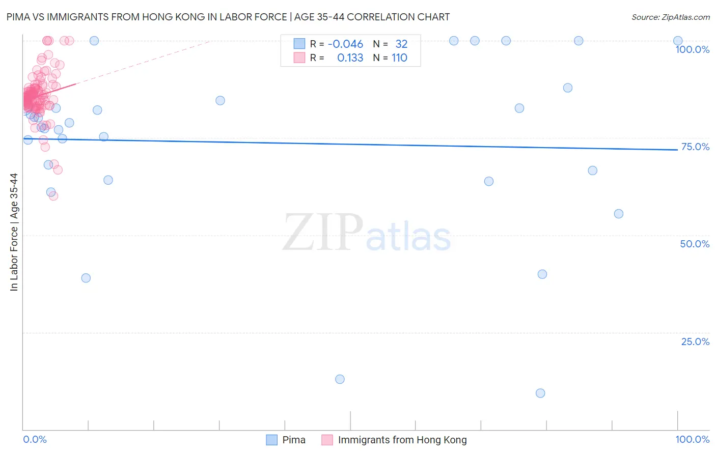 Pima vs Immigrants from Hong Kong In Labor Force | Age 35-44